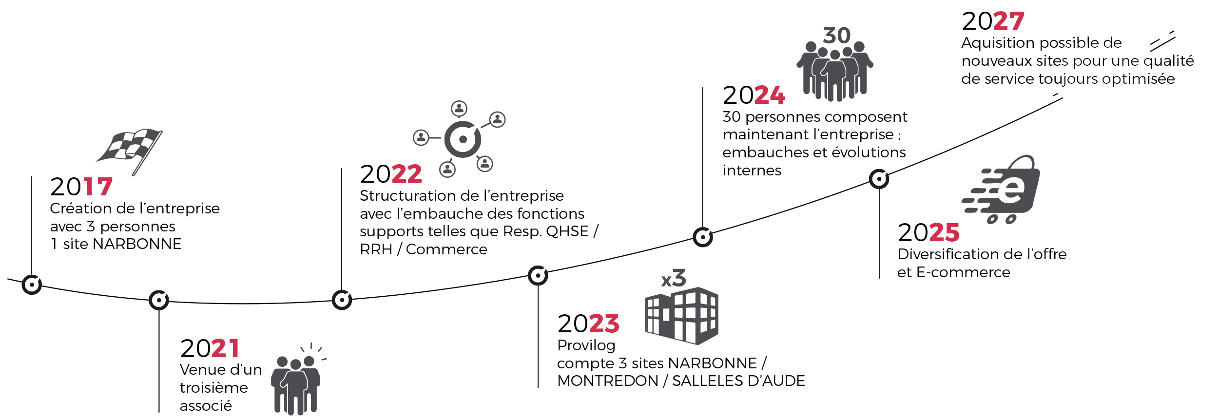 Histoire et évolution de Provilog Transport et Logistique